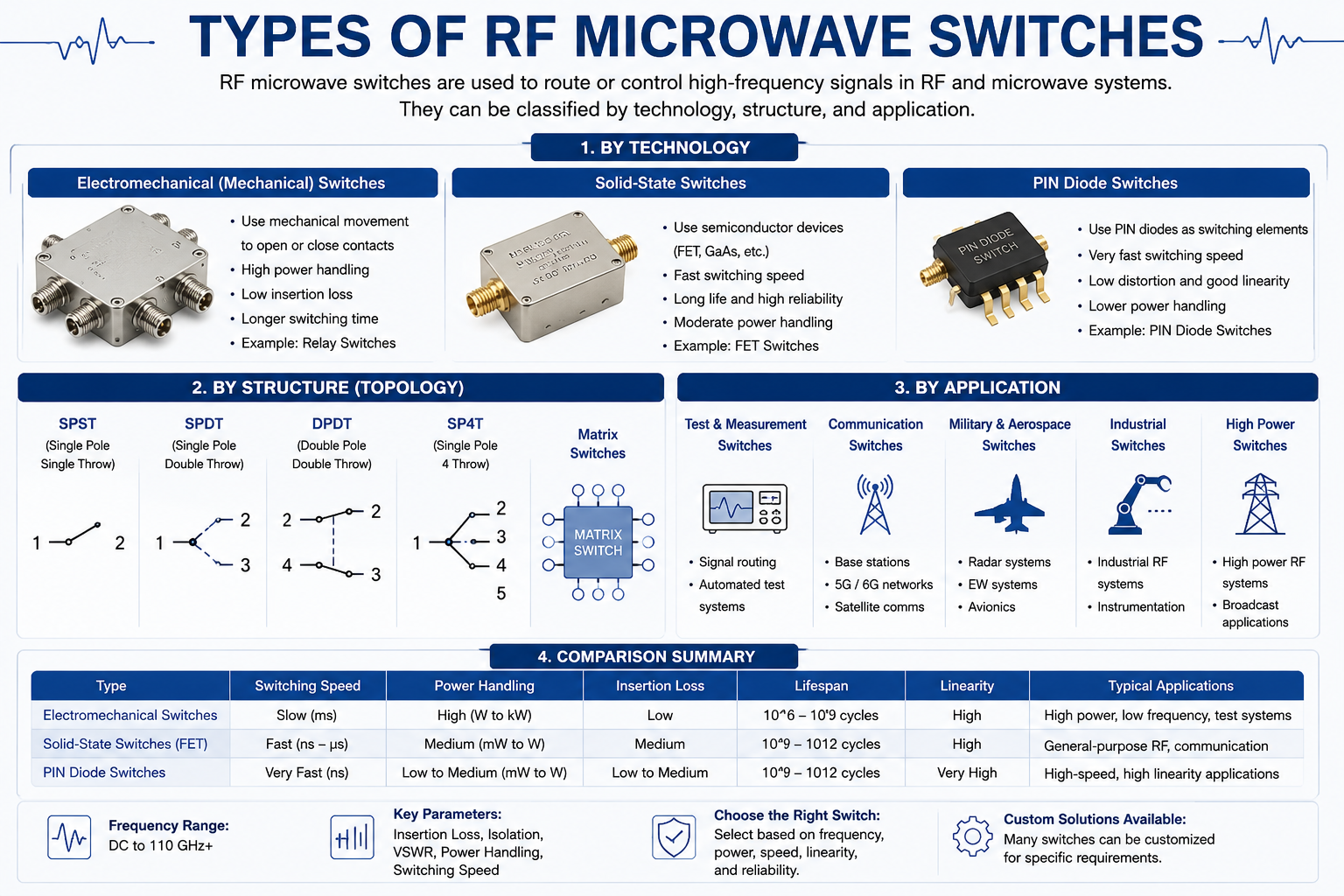 Types of RF Microwave Switches