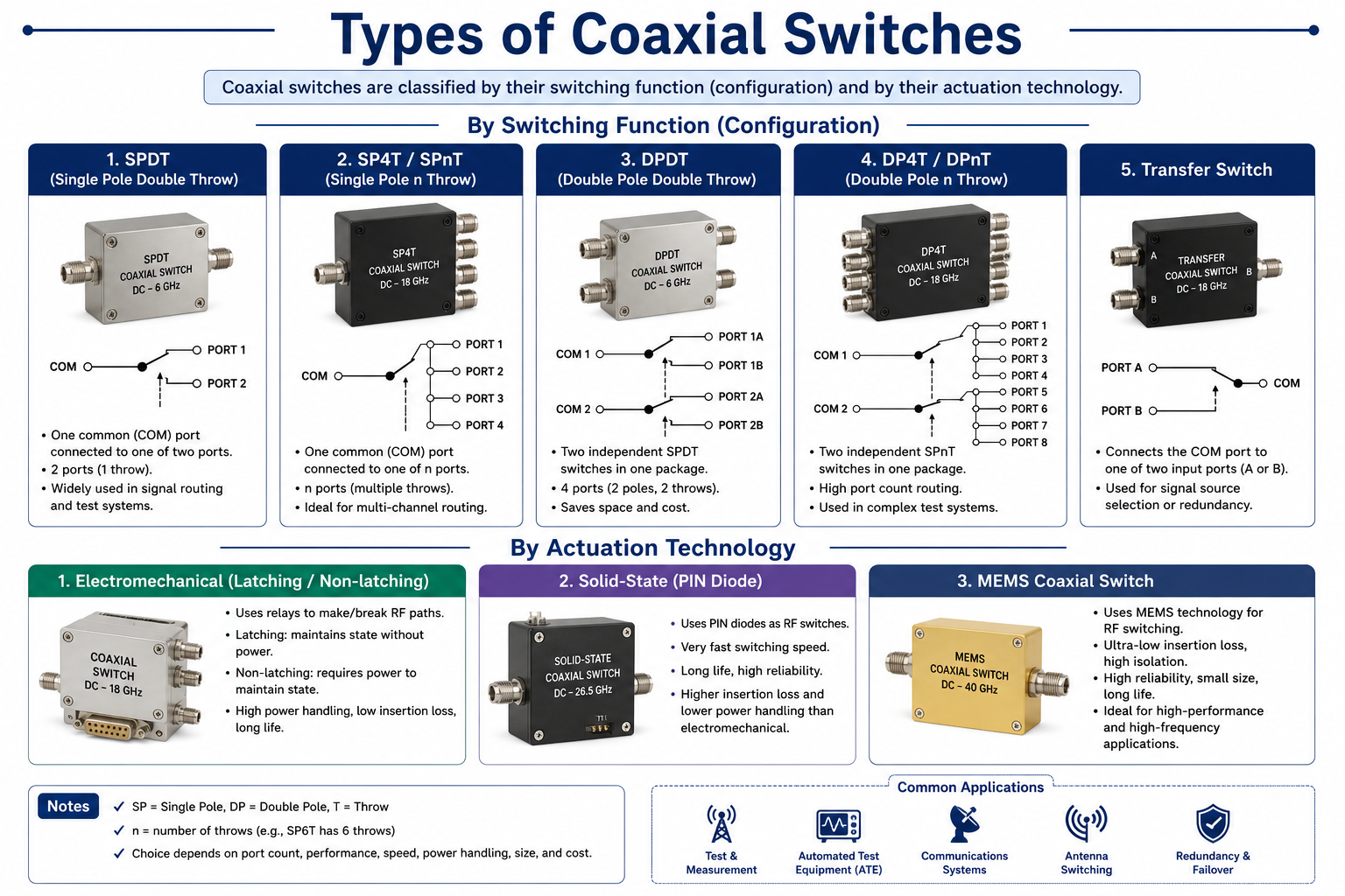 Types of Coaxial Switches