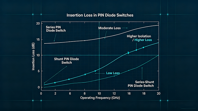 Understanding Insertion Loss in PIN Diode Switches