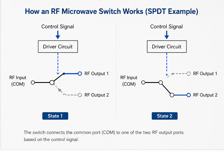 How Do RF Microwave Switches Work
