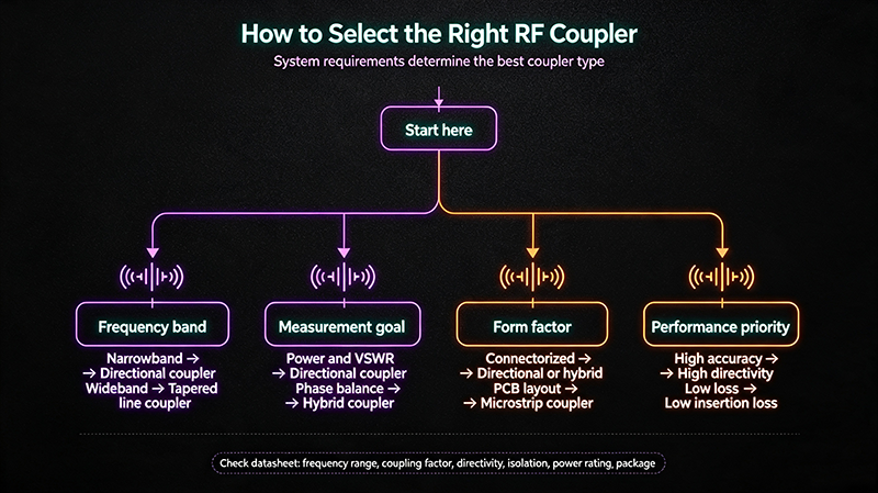 How to Select the Right RF Coupler