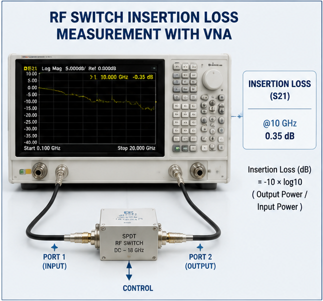 RF Switch Insertion Loss Measurement with VNA
