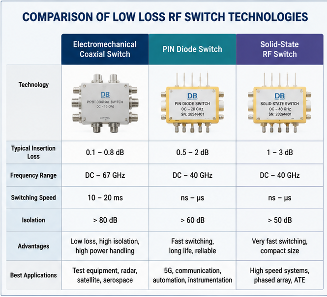 Comparison of Low Loss RF Switch Technologies
