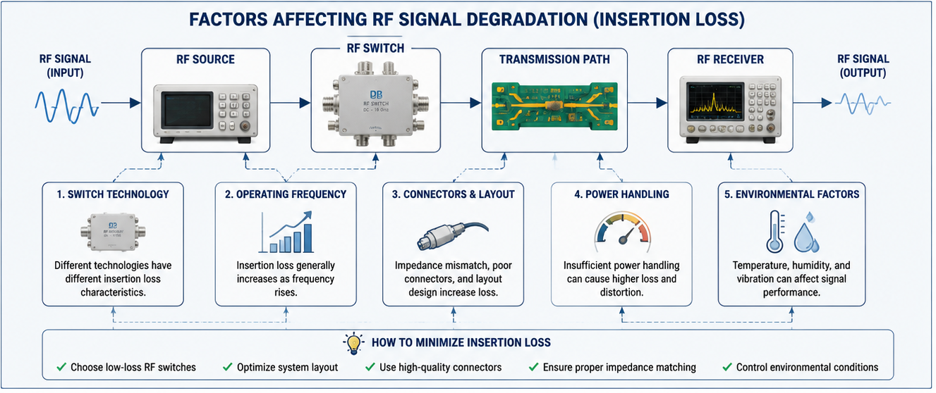 Factors Affecting RF Signal Degradation Diagram