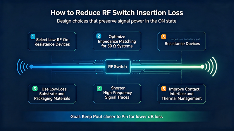 How to Reduce RF Switch Insertion Loss