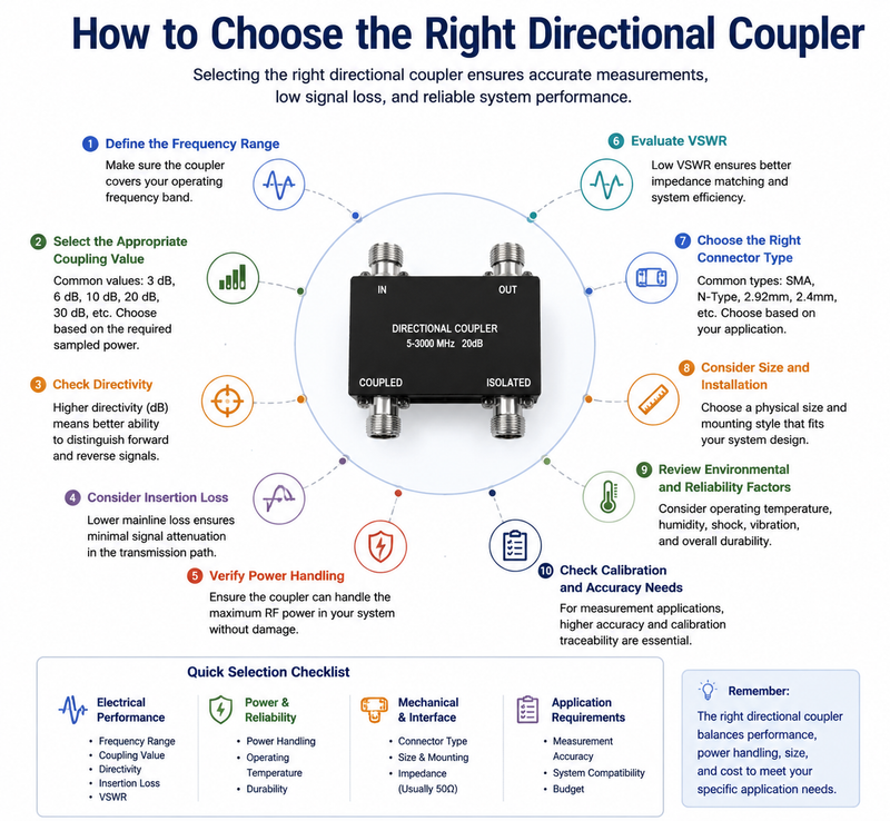 How to Choose the Right Directional Coupler
