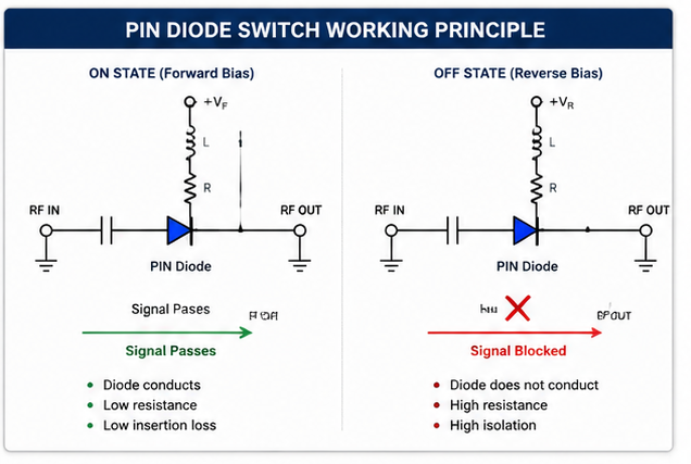 PIN DIODE SWITCH WORKING PRINCIPLE