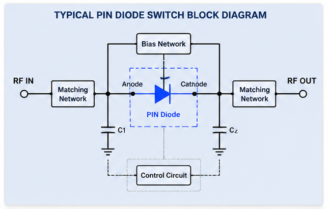 TYPICAL PIN DIODE SWITCH BLOCK DIAGRAM