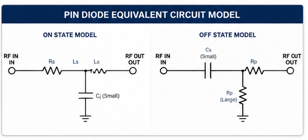 PIN DIODE EQUIVALENT CIRCUIT MODEL