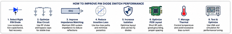 HOW TO IMPROVE PIN DIODE SWITCH PERFORMANCE