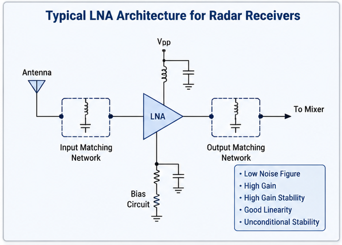 Typical LNA Architecture for Radar Receivers