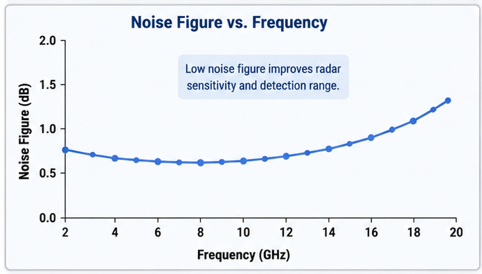 Noise Figure vs.Frequency