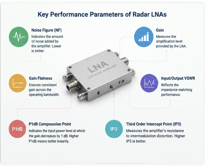 Key Parameters of Radar Low Noise Amplifiers