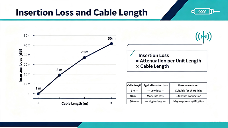 Insertion Loss and Cable Length