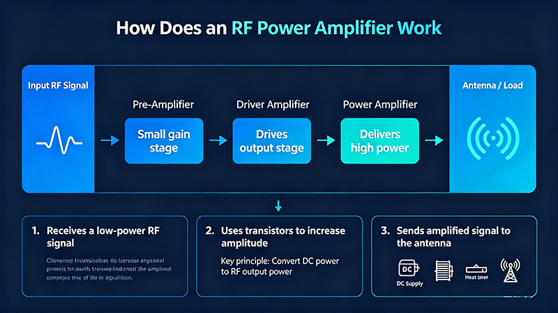 How Does an RF Power Amplifier Work