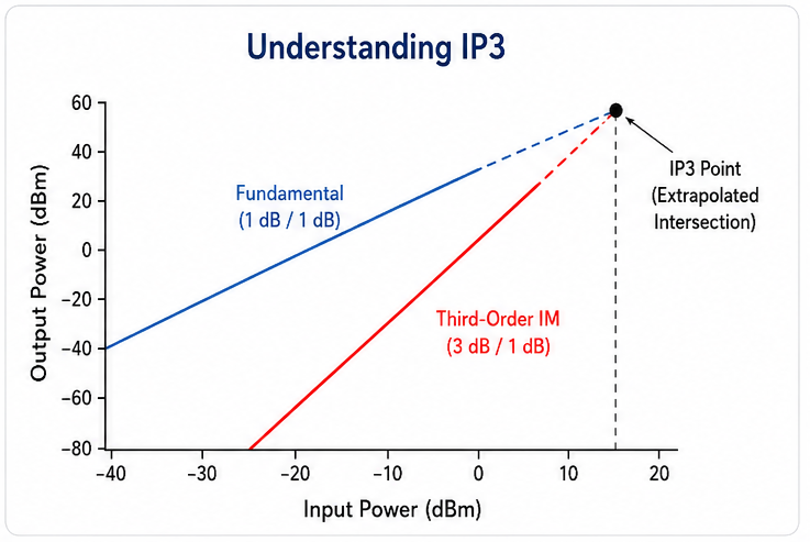 What Is IP3
