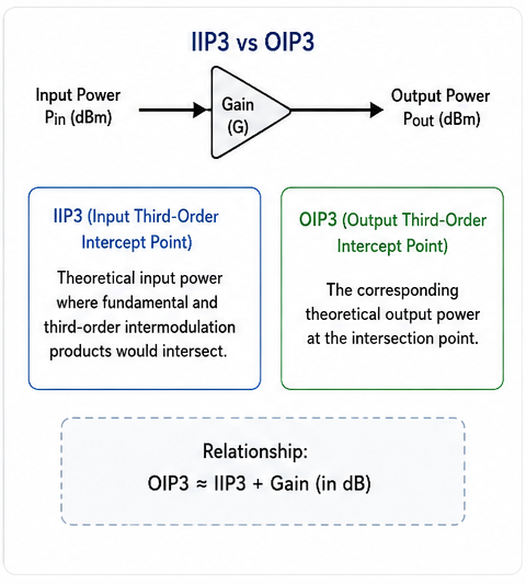 IIP3 vs. OIP3
