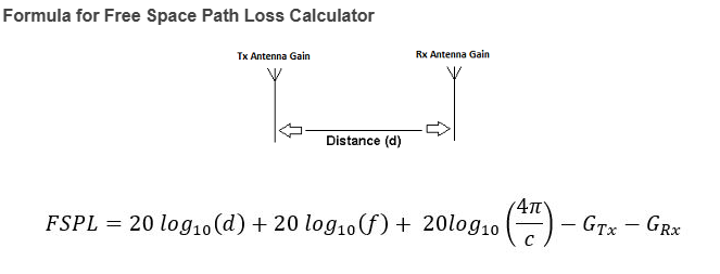 Free Space Path Loss Calculator