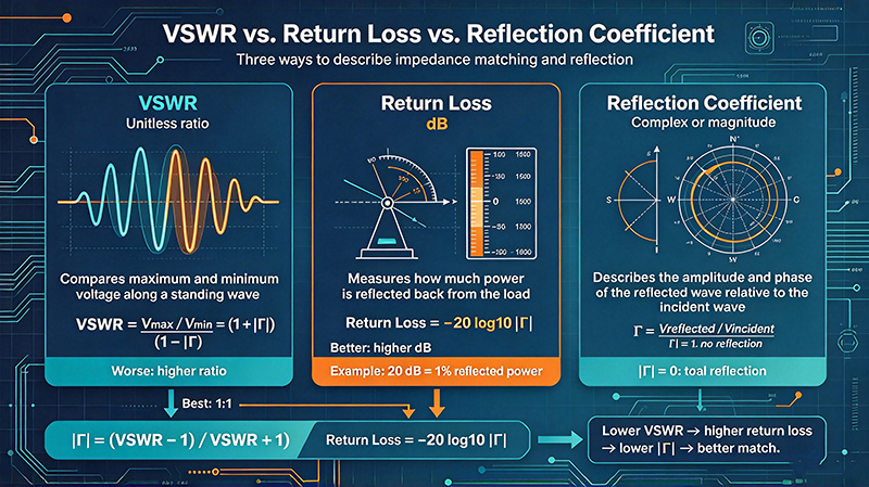 VSWR vs. Return Loss vs. Reflection Coefficient