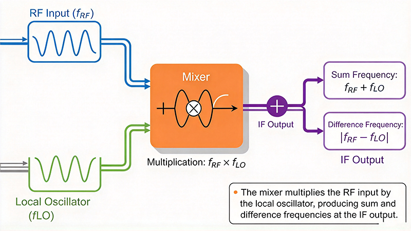 RF frequency mixer block diagram showing RF input, local oscillator input and IF output ports