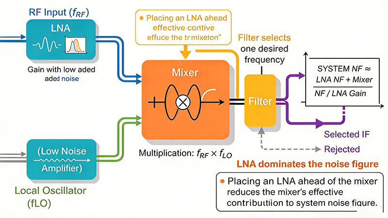 RF receiver chain diagram showing LNA ahead of the mixer to reduce effective noise contribution